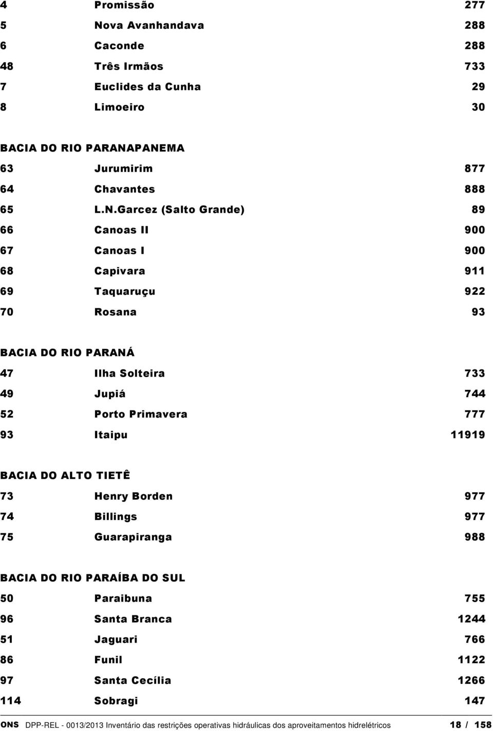 Primavera 777 93 Itaipu 11919 BACIA DO ALTO TIETÊ 73 Henry Borden 977 74 Billings 977 75 Guarapiranga 988 BACIA DO RIO PARAÍBA DO SUL 50 Paraibuna 755 96 Santa Branca 1244 51