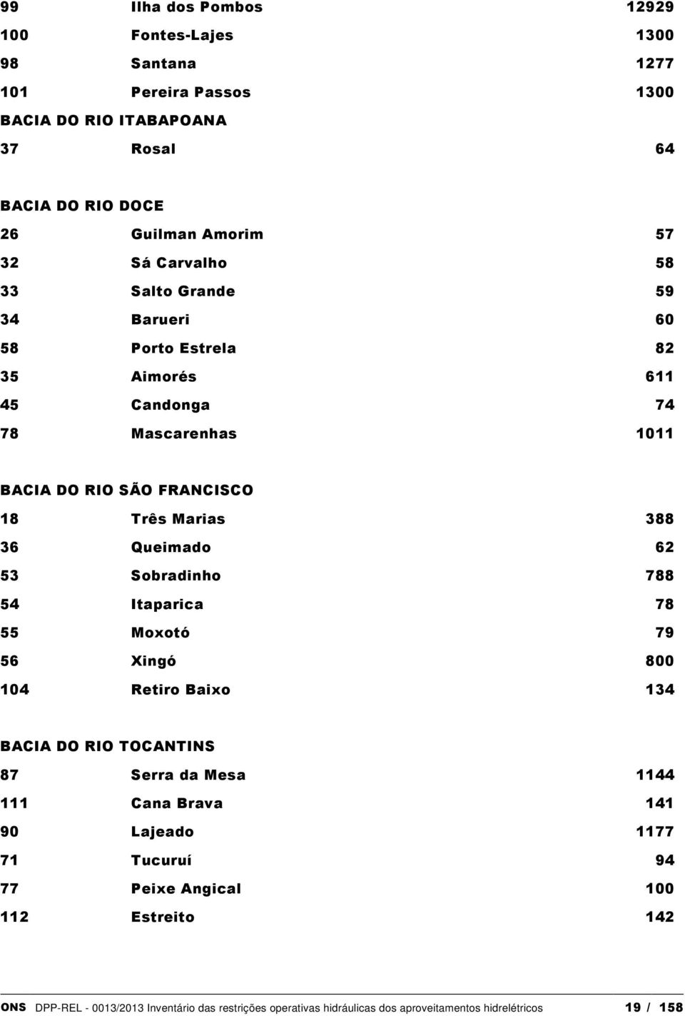 Queimado 62 53 Sobradinho 788 54 Itaparica 78 55 Moxotó 79 56 Xingó 800 104 Retiro Baixo 134 BACIA DO RIO TOCANTINS 87 Serra da Mesa 1144 111 Cana Brava 141 90 Lajeado