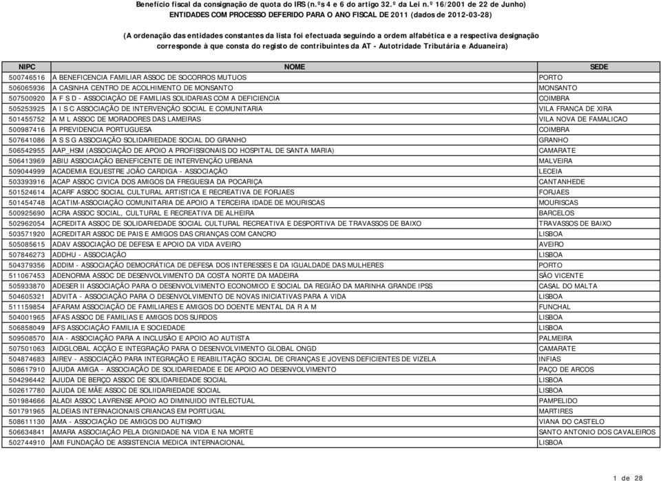 COIMBRA 507641086 A S S G ASSOCIAÇÃO SOLIDARIEDADE SOCIAL DO GRANHO GRANHO 506542955 AAP_HSM (ASSOCIAÇÃO DE APOIO A PROFISSIONAIS DO HOSPITAL DE SANTA MARIA) CAMARATE 506413969 ABIU ASSOCIAÇÃO