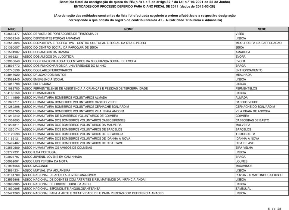 FUNCIONARIOS APOSENTADOS DA SEGURANÇA SOCIAL DE EVORA EVORA 503595772 ASSOC DOS FUNCIONARIOS DA UNIVERSIDADE DO MINHO BRAGA 500745536 ASSOC DOS LARES FERROVIARIOS ENTRONCAMENTO 503045020 ASSOC DR