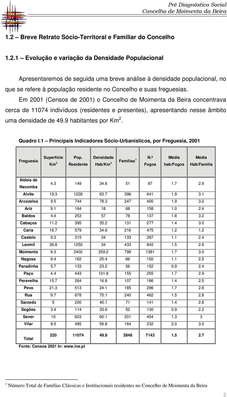 1 Principais Indicadores SócioUrbanísticos, por Freguesia, 2001 Freguesia Superfície Km 2 Pop. Residente Densidade N.º Hab/Km 2 Famílias 1 Fogos Média hab/fogos Média Hab/Família Aldeia de Nacomba 4.