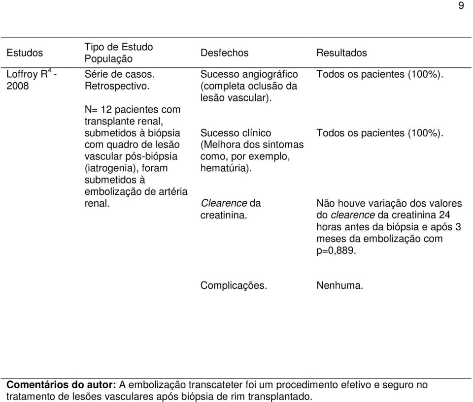 Sucesso angiográfico (completa oclusão da lesão vascular). Sucesso clínico (Melhora dos sintomas como, por exemplo, hematúria). Clearence da creatinina. Todos os pacientes (100%).