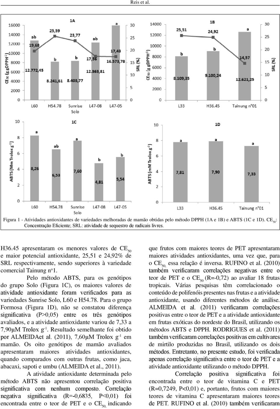 45 apresentaram os menores valores de CE 50 e maior potencial antioxidante, 25,51 e 24,92% de SRL respectivamente, sendo superiores à variedade comercial Tainung n o 1.