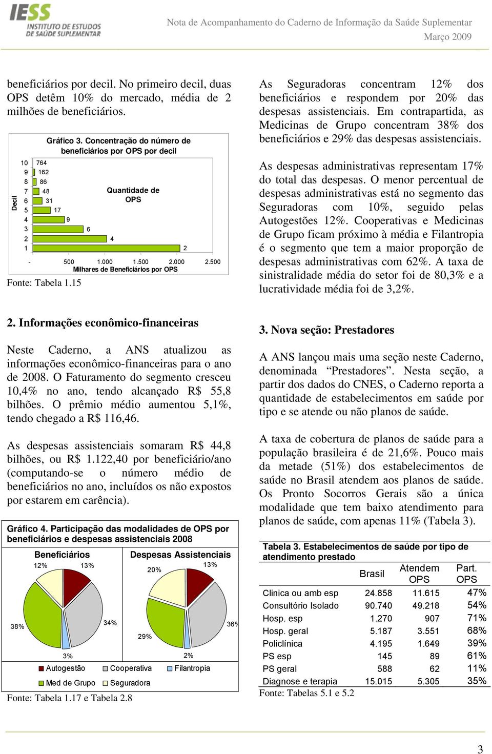 15 2 As Seguradoras concentram 12% dos beneficiários e respondem por 20% das despesas assistenciais.