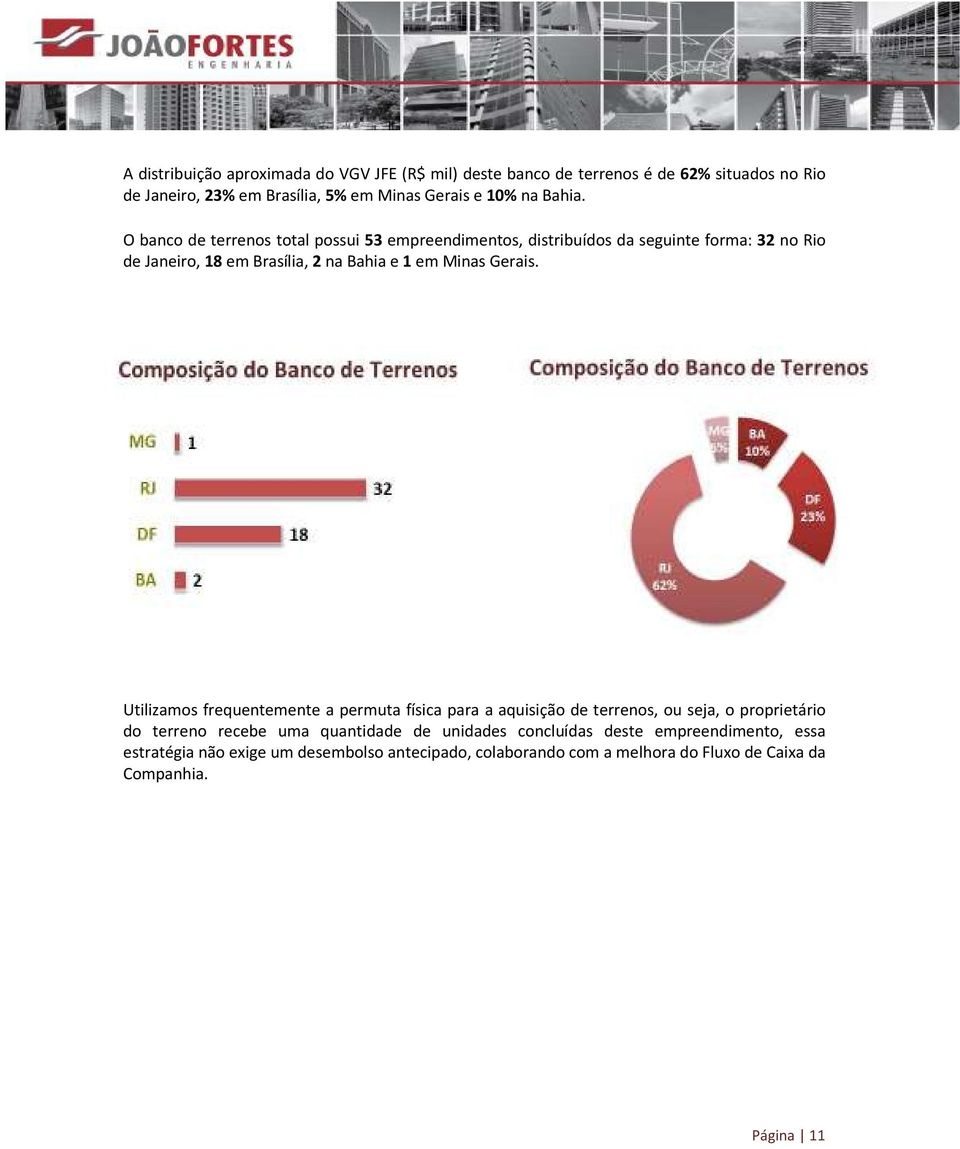 O banco de terrenos total possui 53 empreendimentos, distribuídos da seguinte forma: 32 no Rio de Janeiro, 18 em Brasília, 2 na Bahia e 1 em Minas