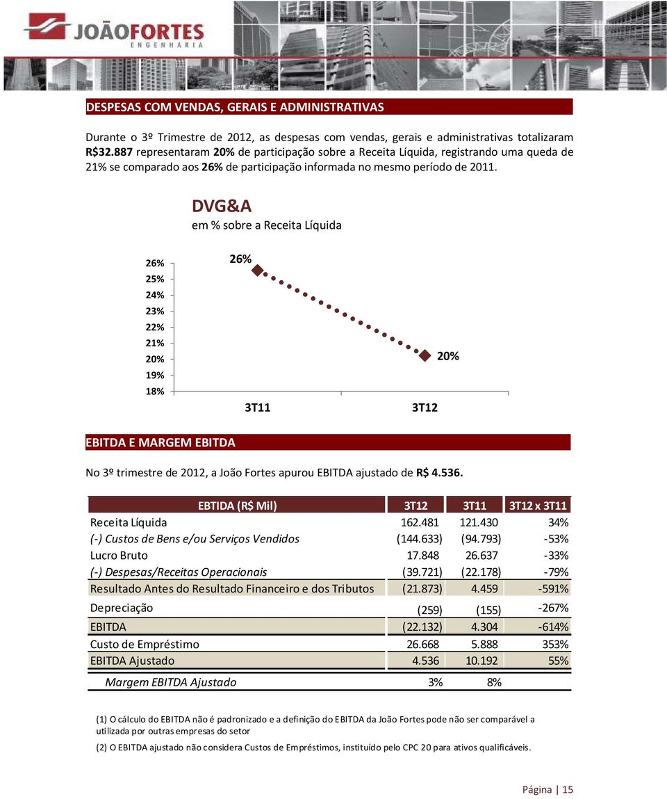 DVG&A em % sobre a Receita Líquida 26% 25% 24% 23% 22% 21% 20% 19% 18% 26% 3T11 3T12 20% EBITDA E MARGEM EBITDA......... No 3º trimestre de 2012, a João Fortes apurou EBITDA ajustado de R$ 4.536.