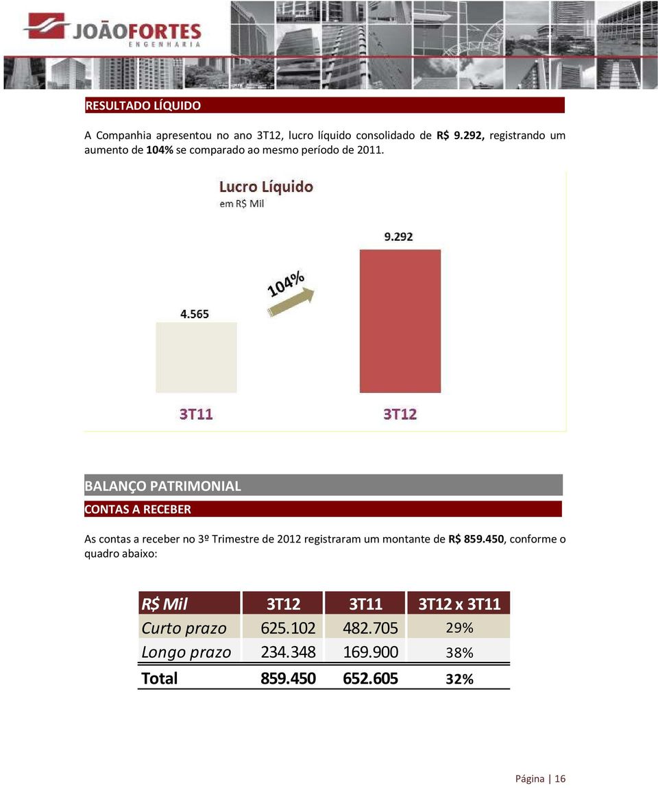 .. As contas a receber no 3º Trimestre de 2012 registraram um montante de R$ 859.