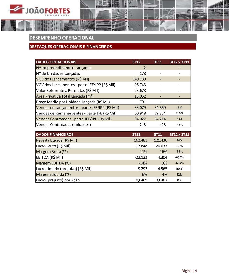 743 - - Valor Referente a Permutas (R$ Mil) 23.678 - - Área Privativa Total Lançada (m²) 15.052 - - Preço Médio por Unidade Lançada (R$ Mil) 791 - - Vendas de Lançamentos - parte JFE/IPP (R$ Mil) 33.