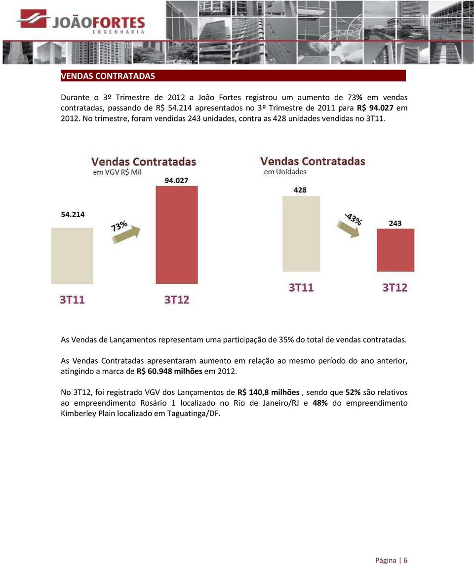 As Vendas de Lançamentos representam uma participação de 35% do total de vendas contratadas.