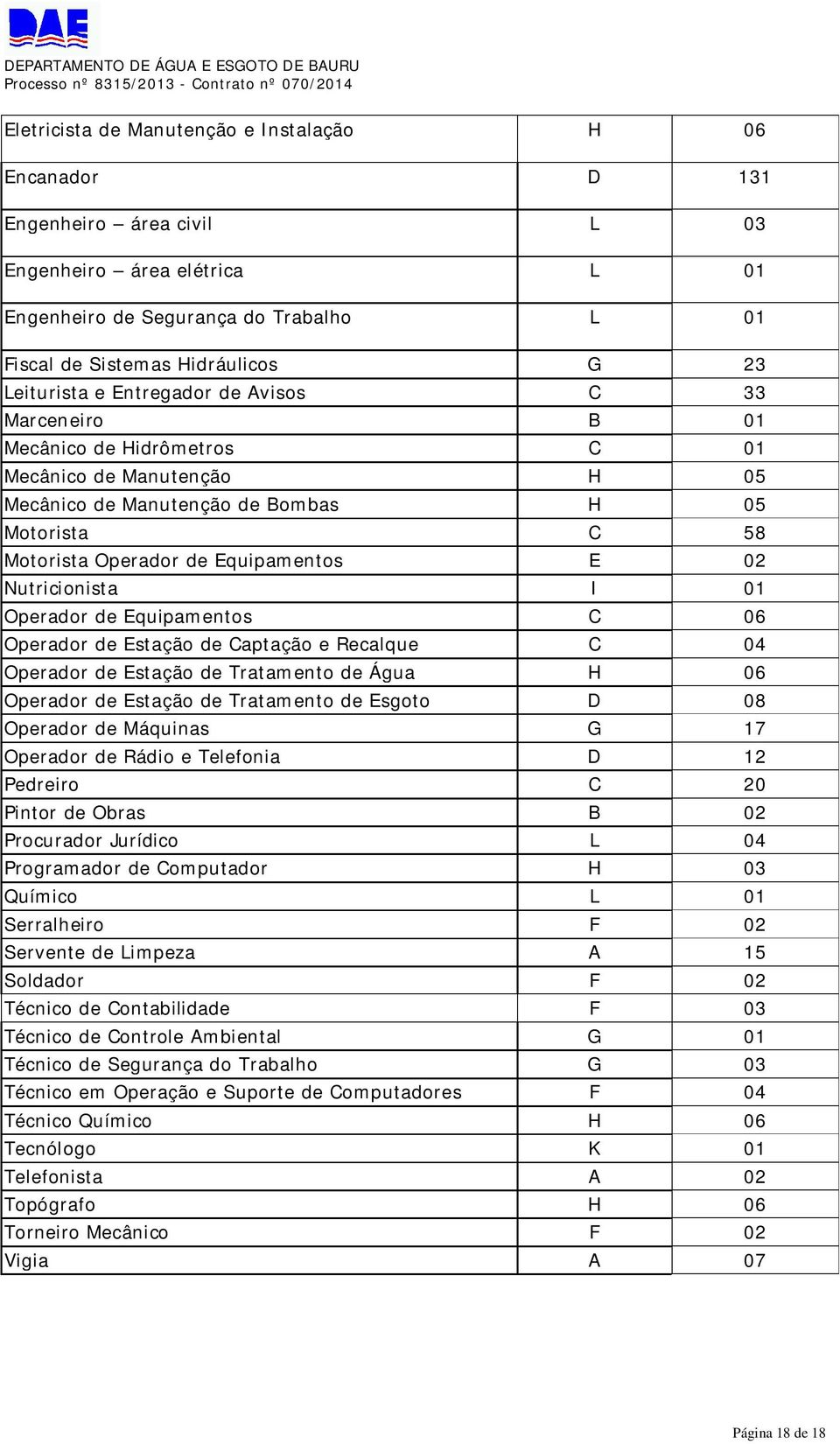 E 02 Nutricionista I 01 Operador de Equipamentos C 06 Operador de Estação de Captação e Recalque C 04 Operador de Estação de Tratamento de Água H 06 Operador de Estação de Tratamento de Esgoto D 08