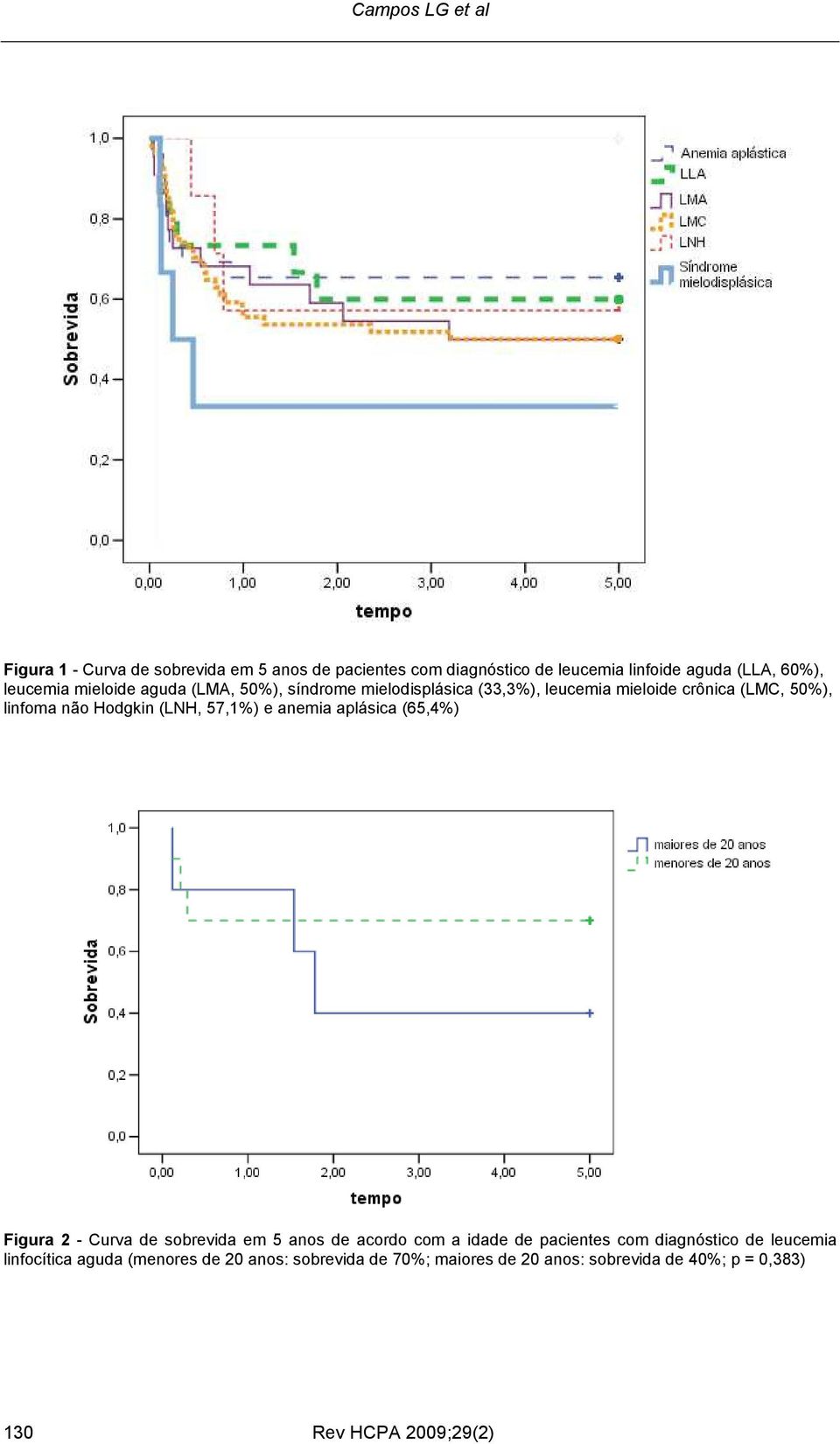 (LNH, 57,%) e anemia aplásica (65,%) Figura 2 - Curva de sobrevida em 5 anos de acordo com a idade de pacientes com diagnóstico