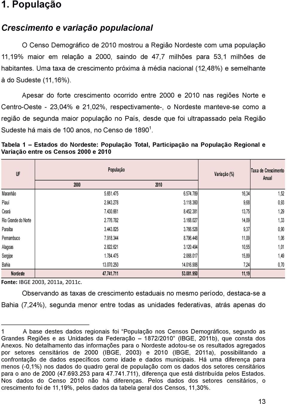 Apesar do forte crescimento ocorrido entre 2000 e 2010 nas regiões Norte e Centro-Oeste - 23,04% e 21,02%, respectivamente-, o Nordeste manteve-se como a região de segunda maior população no País,