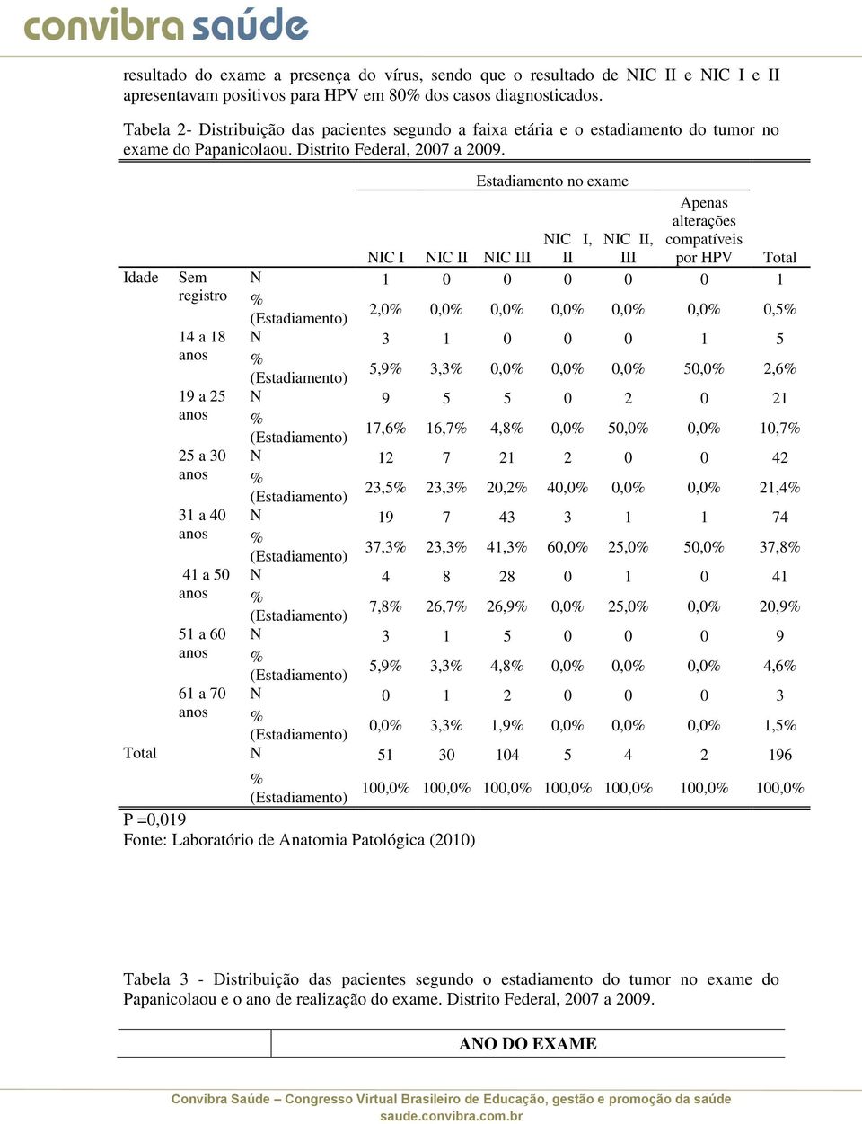 Estadiamento no exame Apenas alterações NIC I, NIC II, compatíveis NIC I NIC II NIC III II III por HPV Total Idade Sem N 1 0 0 0 0 0 1 registro % 2,0% 0,0% 0,0% 0,0% 0,0% 0,0% 0,5% 14 a 18 N 3 1 0 0