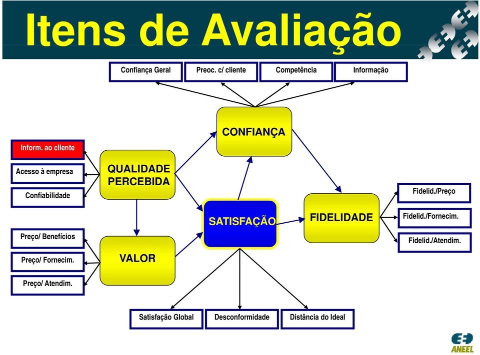 /Preço Preço/ Benefícios SATISFAÇÃO FIDELIDADE Fidelid./Fornecim. Fidelid./Atendim.