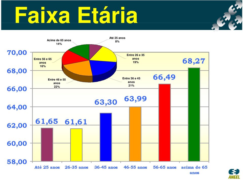 Entre 36 e 45 anos 21% 63,30 63,99 66,49 68,27 62,00 61,65 61,61 60,00