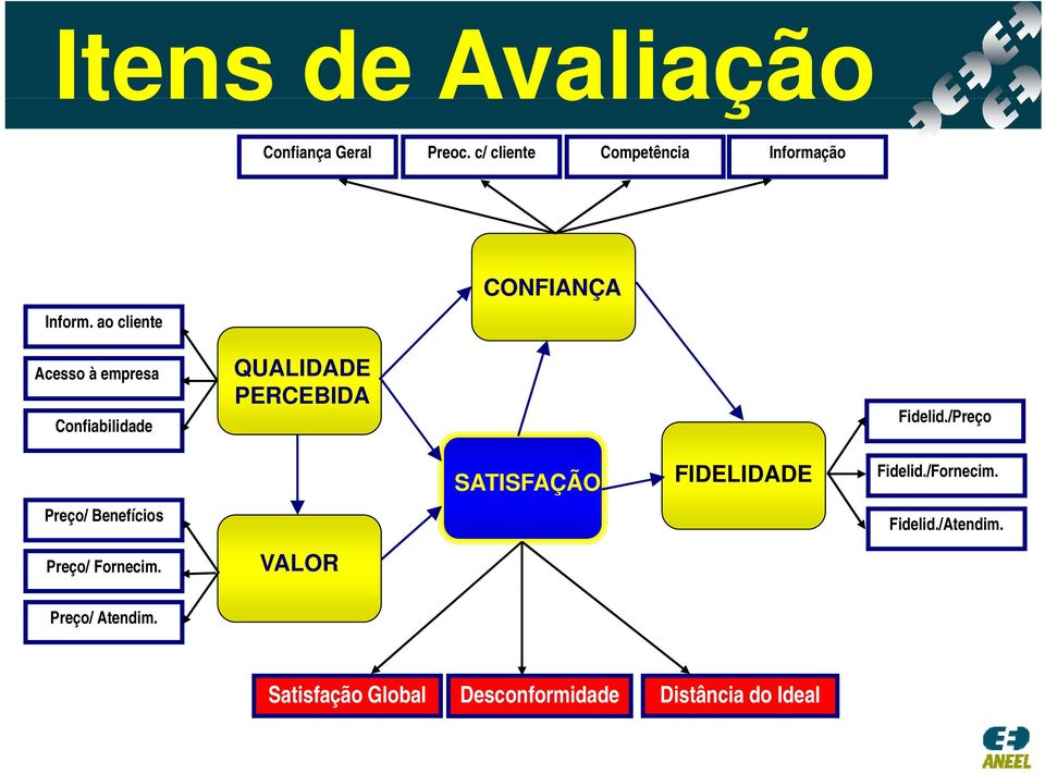 /Preço Preço/ Benefícios SATISFAÇÃO FIDELIDADE Fidelid./Fornecim. Fidelid./Atendim.