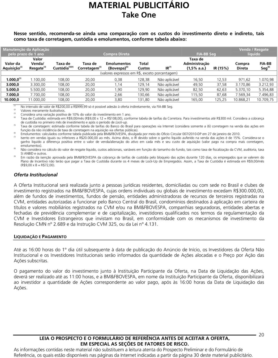 Custos IR (7) (1,5% a.a.) IR (15%) (valores expressos em R$, exceto porcentagem) Venda / Resgate líquido Compra Direta 1.000,0 (1) 1.100,00 108,00 20,00 0,38 128,38 Não aplicável 16,50 12,53 971,62 1.