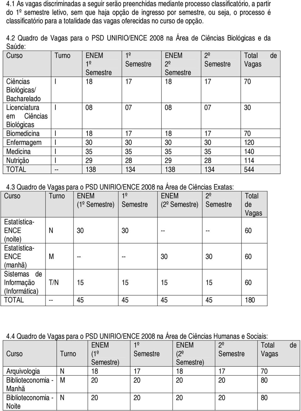 2 Quadro de Vagas para o PSD UNIRIO/ENCE 2008 na Área de Ciências Biológicas e da Saúde: Curso Turno ENEM 1º 1º ENEM 2º 2º Total Vagas de Ciências Biológicas/ Bacharelado Licenciatura em Ciências I