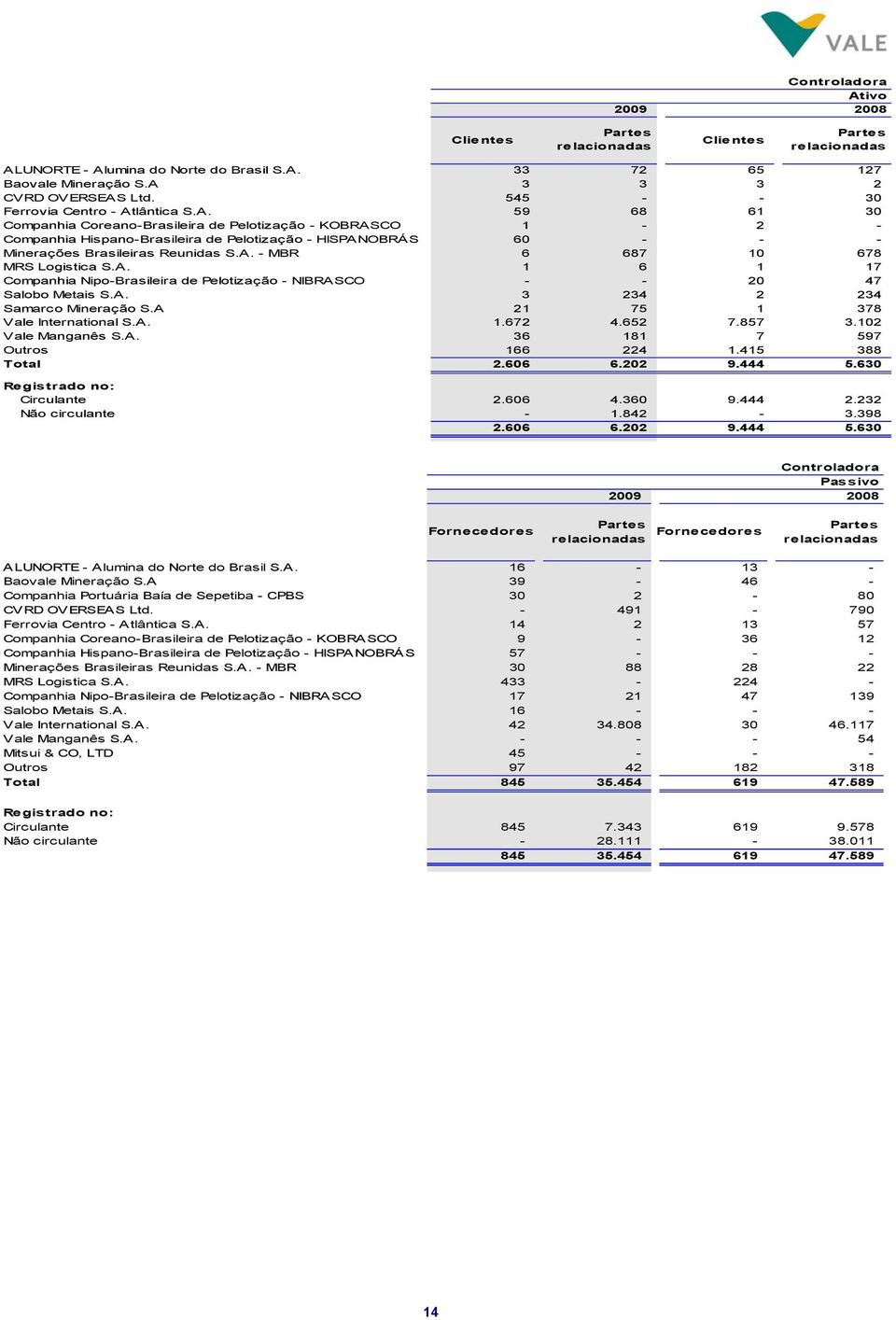 lântica S.A. 59 68 61 30 Companhia Coreano-Brasileira de Pelotização - KOBRASCO 1-2 - Companhia Hispano-Brasileira de Pelotização - HISPANOBRÁS 60 - - - Minerações Brasileiras Reunidas S.A. - MBR 6 687 10 678 MRS Logistica S.