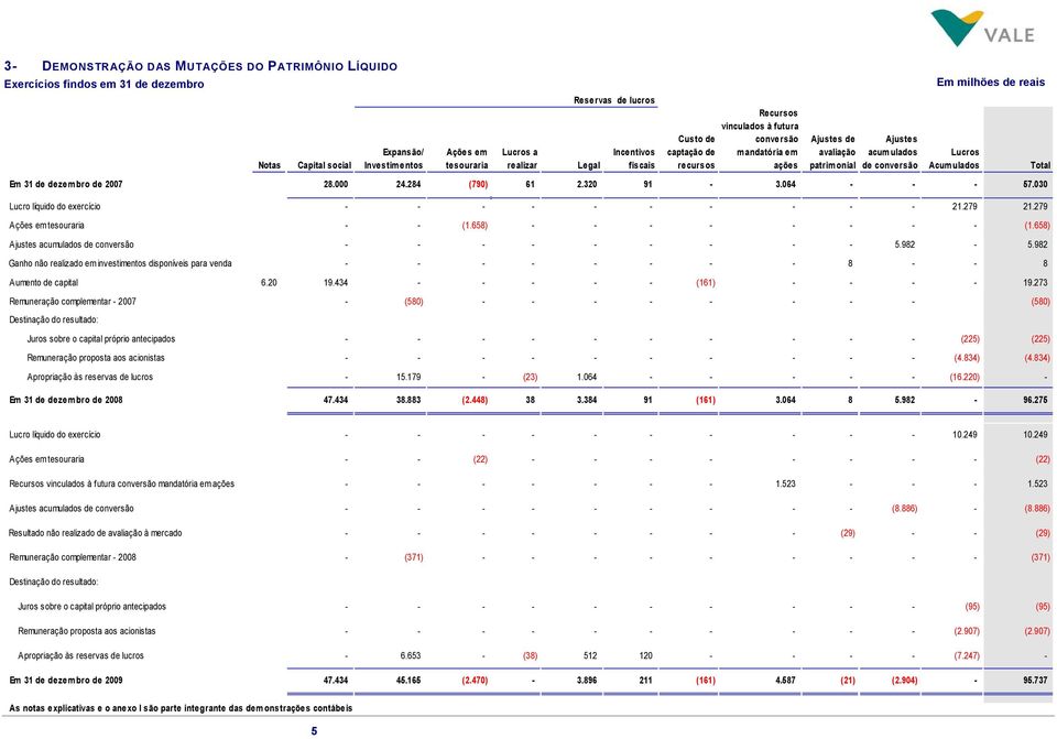 064 - - - 57.030 Ajustes de avaliação patrimonial Ajustes acumulados de conversão Em milhões de reais Lucro líquido do exercício - - - - - - - - - - 21.279 21.279 Ações em tesouraria - - (1.