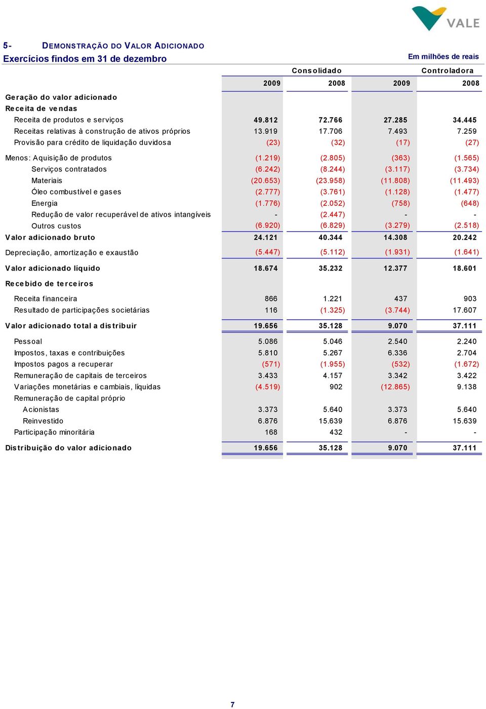 259 Provisão para crédito de liquidação duvidosa (23) (32) (17) (27) Menos: Aquisição de produtos (1.219) (2.805) (363) (1.565) Serviços contratados (6.242) (8.244) (3.117) (3.734) Materiais (20.