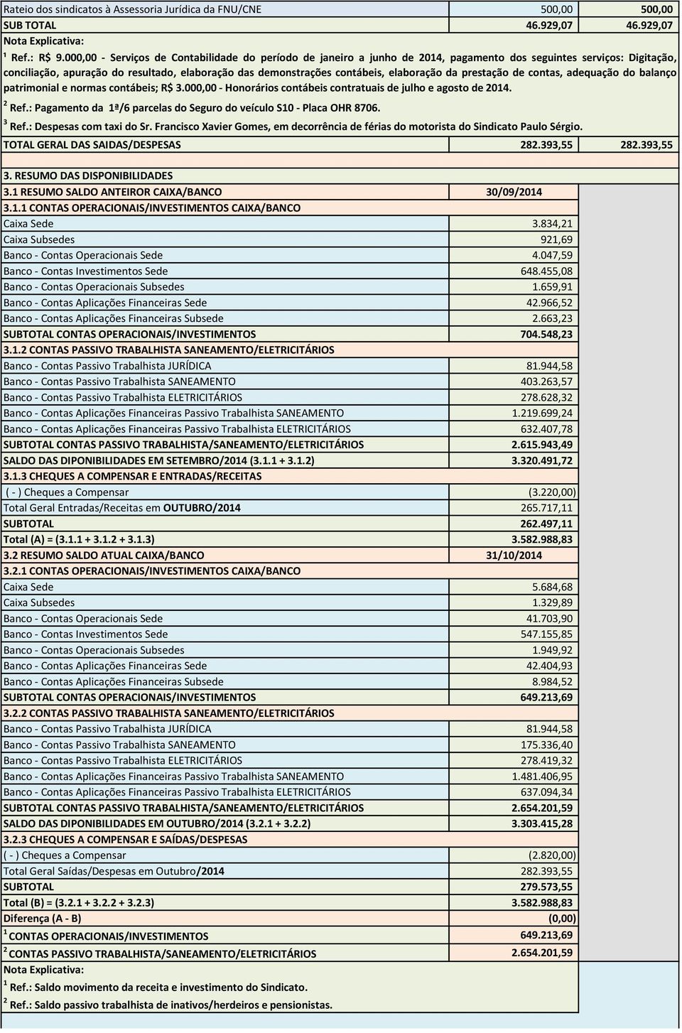 elaboração da prestação de contas, adequação do balanço patrimonial e normas contábeis; R$ 3.000,00 - Honorários contábeis contratuais de julho e agosto de 204. 2 Ref.