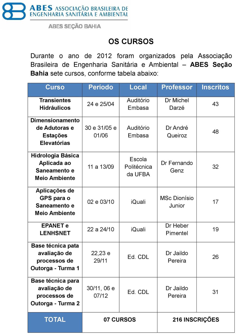 Básica Aplicada ao Saneamento e Meio Ambiente 11 a 13/09 Escola Politécnica da UFBA Dr Fernando Genz 32 Aplicações de GPS para o Saneamento e Meio Ambiente 02 e 03/10 iquali MSc Dionísio Junior 17