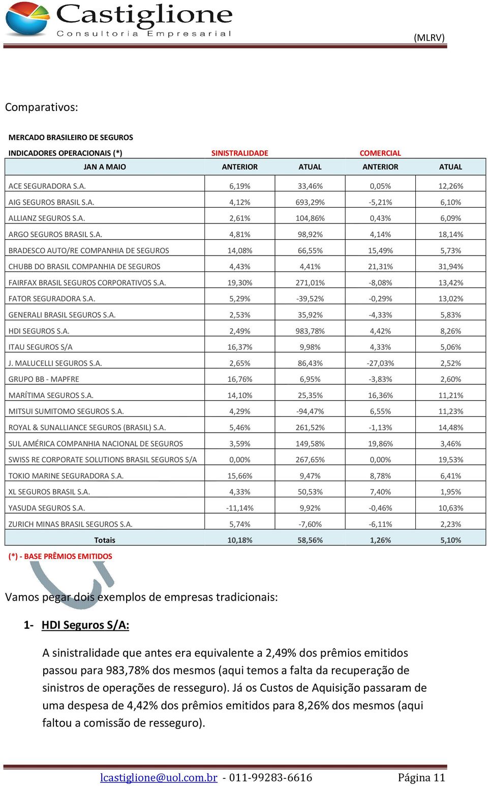 A. 19,30% 271,01% -8,08% 13,42% FATOR SEGURADORA S.A. 5,29% -39,52% -0,29% 13,02% GENERALI BRASIL SEGUROS S.A. 2,53% 35,92% -4,33% 5,83% HDI SEGUROS S.A. 2,49% 983,78% 4,42% 8,26% ITAU SEGUROS S/A 16,37% 9,98% 4,33% 5,06% J.