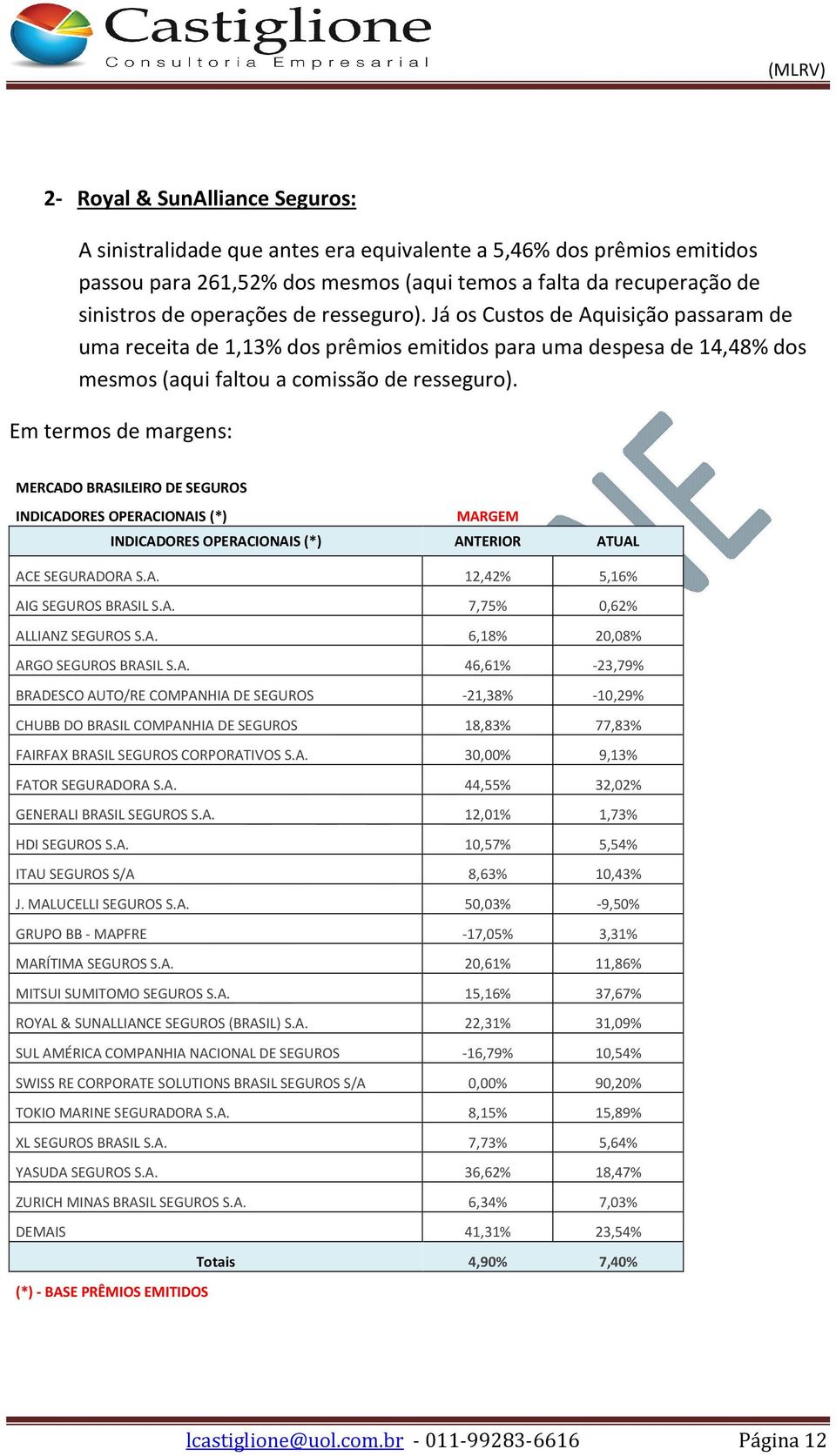 Em termos de margens: MERCADO BRASILEIRO DE SEGUROS INDICADORES OPERACIONAIS (*) MARGEM INDICADORES OPERACIONAIS (*) ANTERIOR ATUAL ACE SEGURADORA S.A. 12,42% 5,16% AIG SEGUROS BRASIL S.A. 7,75% 0,62% ALLIANZ SEGUROS S.