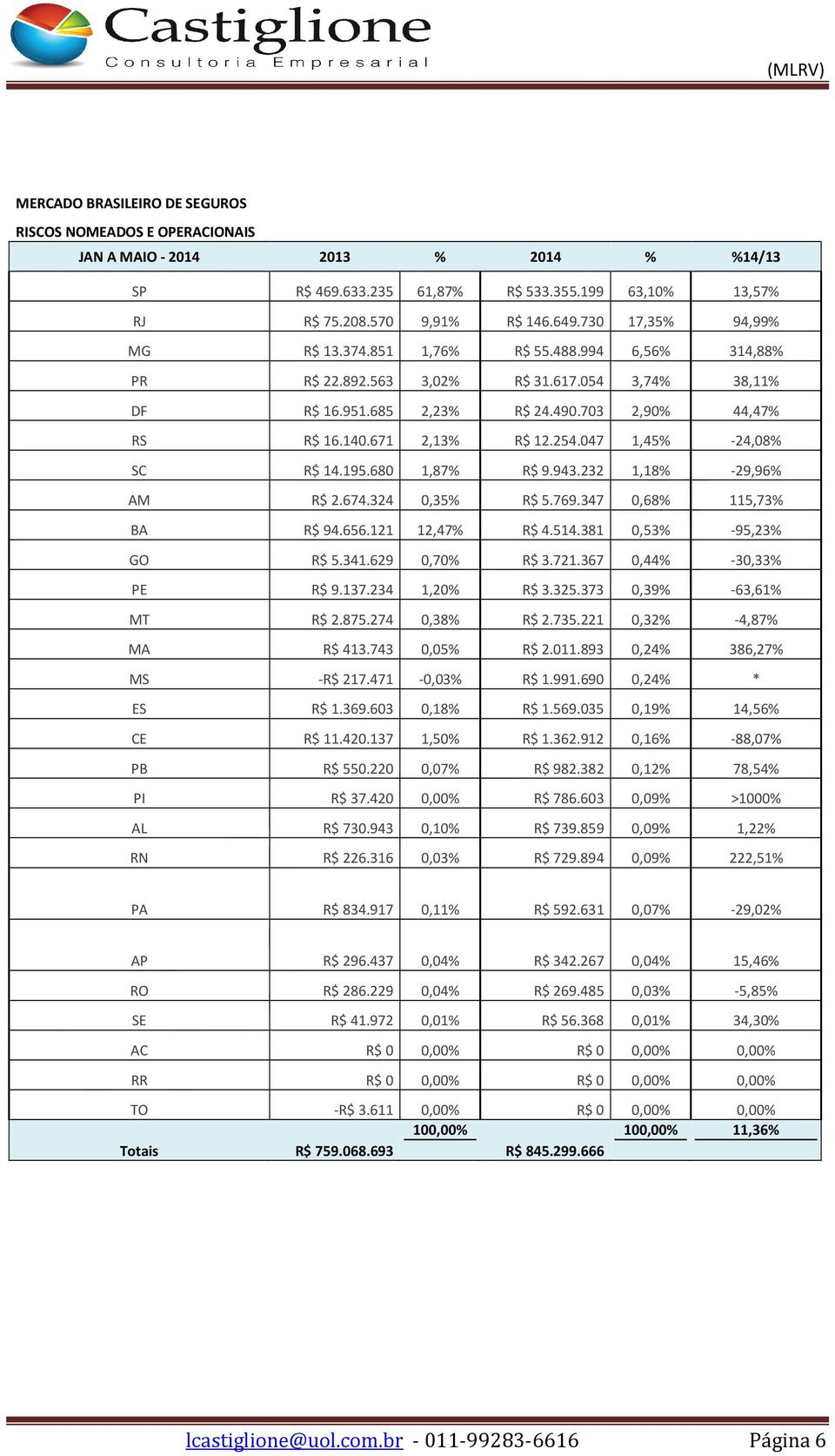 254.047 1,45% -24,08% SC R$ 14.195.680 1,87% R$ 9.943.232 1,18% -29,96% AM R$ 2.674.324 0,35% R$ 5.769.347 0,68% 115,73% BA R$ 94.656.121 12,47% R$ 4.514.381 0,53% -95,23% GO R$ 5.341.629 0,70% R$ 3.