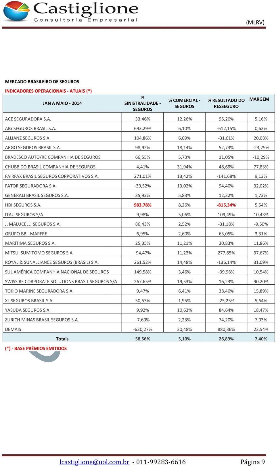 A. 271,01% 13,42% -141,68% 9,13% FATOR SEGURADORA S.A. -39,52% 13,02% 94,40% 32,02% GENERALI BRASIL SEGUROS S.A. 35,92% 5,83% 12,32% 1,73% HDI SEGUROS S.A. 983,78% 8,26% -815,34% 5,54% ITAU SEGUROS S/A 9,98% 5,06% 109,49% 10,43% J.