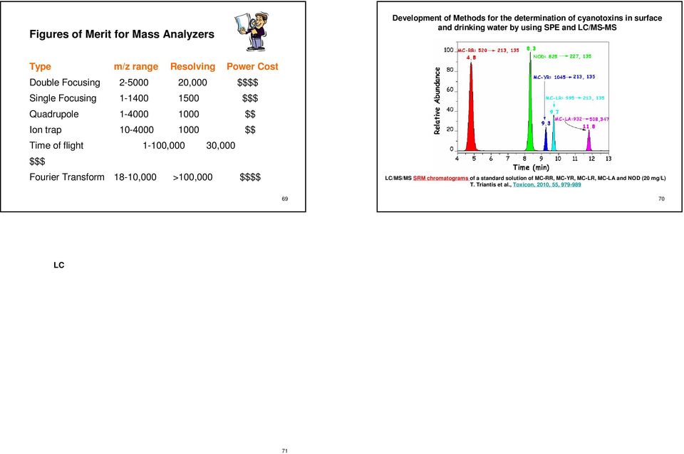 1-100,000 30,000 $$$ Fourier Transform 18-10,000 >100,000 $$$$ LC/MS/MS SRM chromatograms of a standard solution of MC-RR, MC-YR, MC-LR, MC-LA and NOD (20 mg/l)