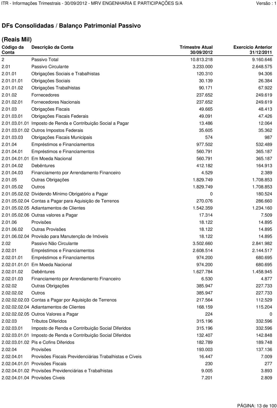 652 249.619 2.01.02.01 Fornecedores Nacionais 237.652 249.619 2.01.03 Obrigações Fiscais 49.665 48.413 2.01.03.01 Obrigações Fiscais Federais 49.091 47.426 2.01.03.01.01 Imposto de Renda e Contribuição Social a Pagar 13.