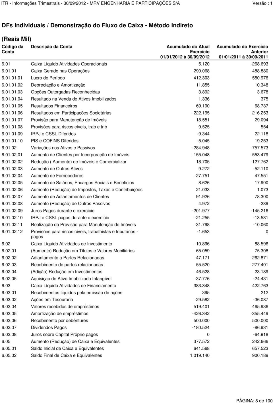 01 Caixa Líquido Atividades Operacionais 5.120-268.693 6.01.01 Caixa Gerado nas Operações 290.068 488.880 6.01.01.01 Lucro do Período 412.303 550.976 6.01.01.02 Depreciação e Amortização 11.855 10.