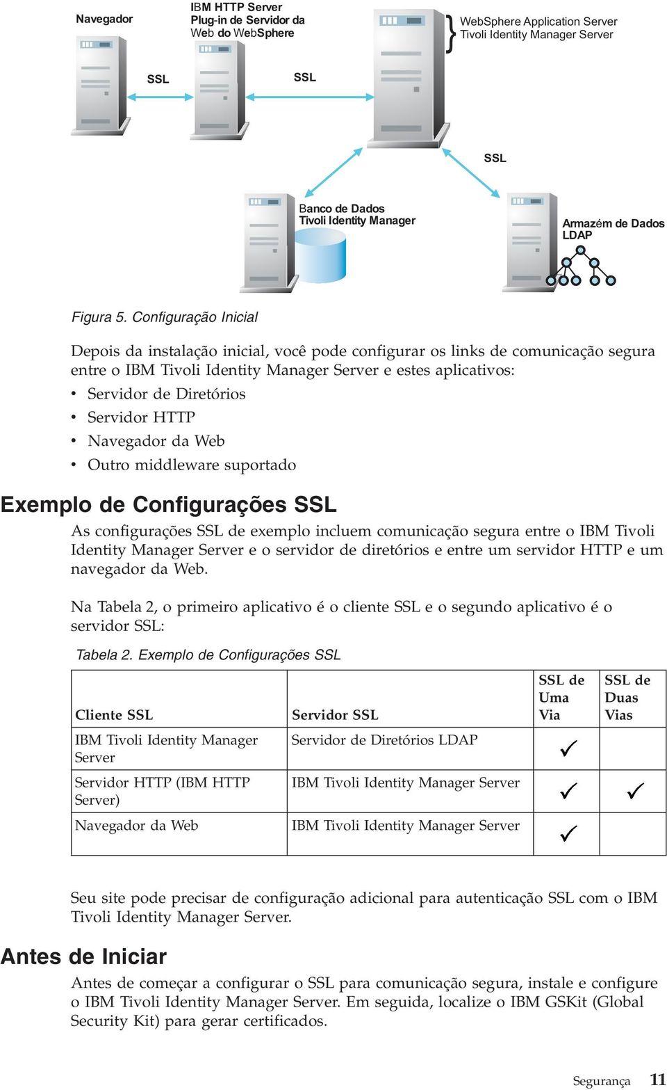 Configuração Inicial Depois da instalação inicial, você pode configurar os links de comunicação segura entre o IBM Tivoli Identity Manager Server e estes aplicativos: v Servidor de Diretórios v