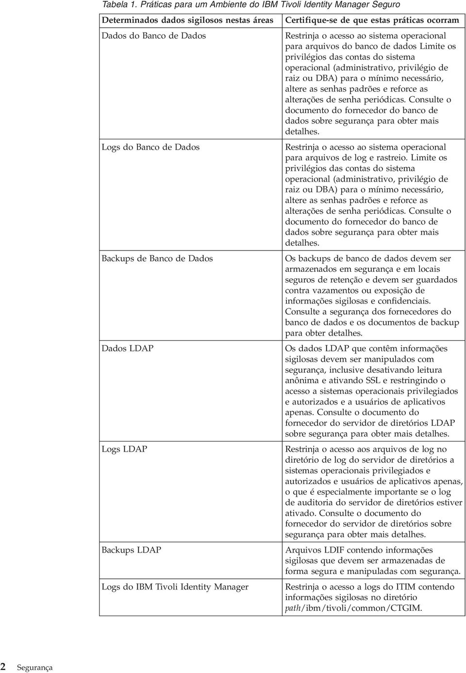 sistema operacional para arquivos do banco de dados Limite os privilégios das contas do sistema operacional (administrativo, privilégio de raiz ou DBA) para o mínimo necessário, altere as senhas