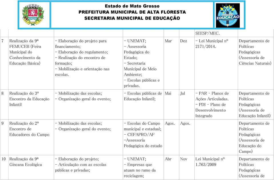 Mobilização e orientação nas escolas. - UNEMAT; - Assessoria Pedagógica do Estado; - Secretaria Municipal de Meio Ambiente; - Escolas públicas e privadas. Mar Dez - Lei Municipal nº 2171/2014.