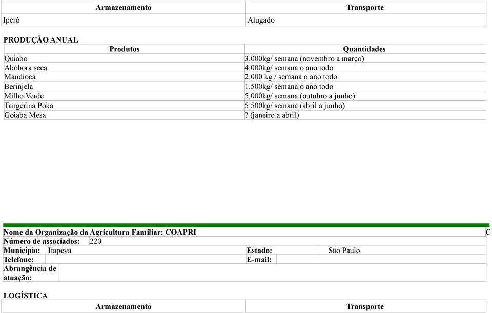 000 kg / semana o ano todo 1,500kg/ semana o ano todo 5,000kg/ semana (outubro a junho) 5,500kg/ semana (abril