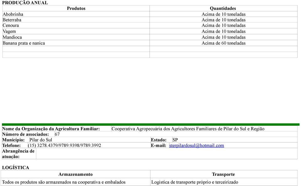 Familiares de Pilar do Sul e Região Número de associados: 67 Município: Pilar do Sul Estado: SP Telefone: (15) 3278.4379/9789.9398/9789.