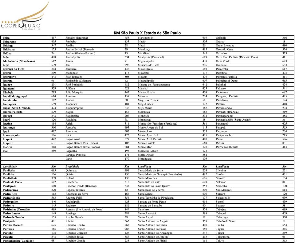 Iolanda (Nhandeara) 512 Jarinu 71 Miguelópolis 438 Ouro Verde 673 Iepê 539 Jaú 296 Mineiros do Tietê 296 Ouroeste 583 Igaraçu do Tietê 304 Jeriquara 438 Mira Estrela 589 Pacaembu 617 Igaraí 309