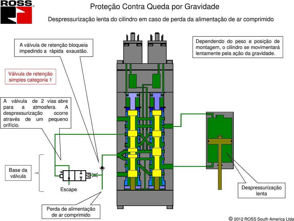 Dependendo do peso e posição de montagem, o cilindro se movimentará lentamente pela ação da gravidade.