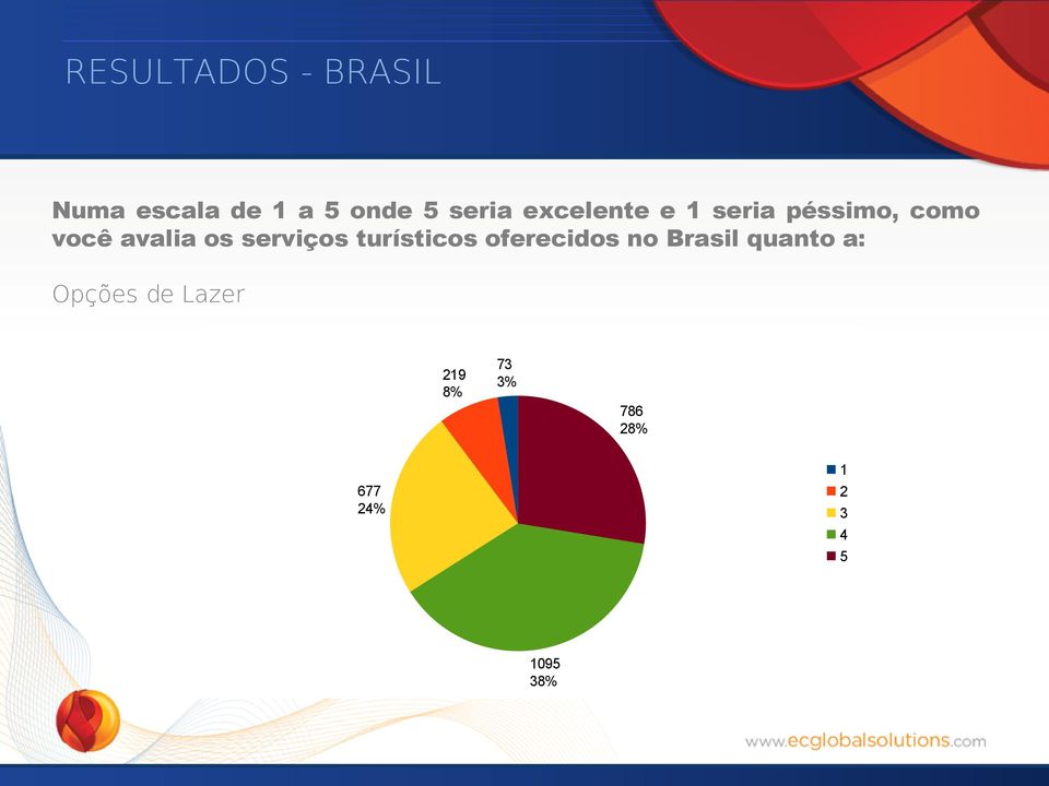 serviços turísticos oferecidos no Brasil quanto a: