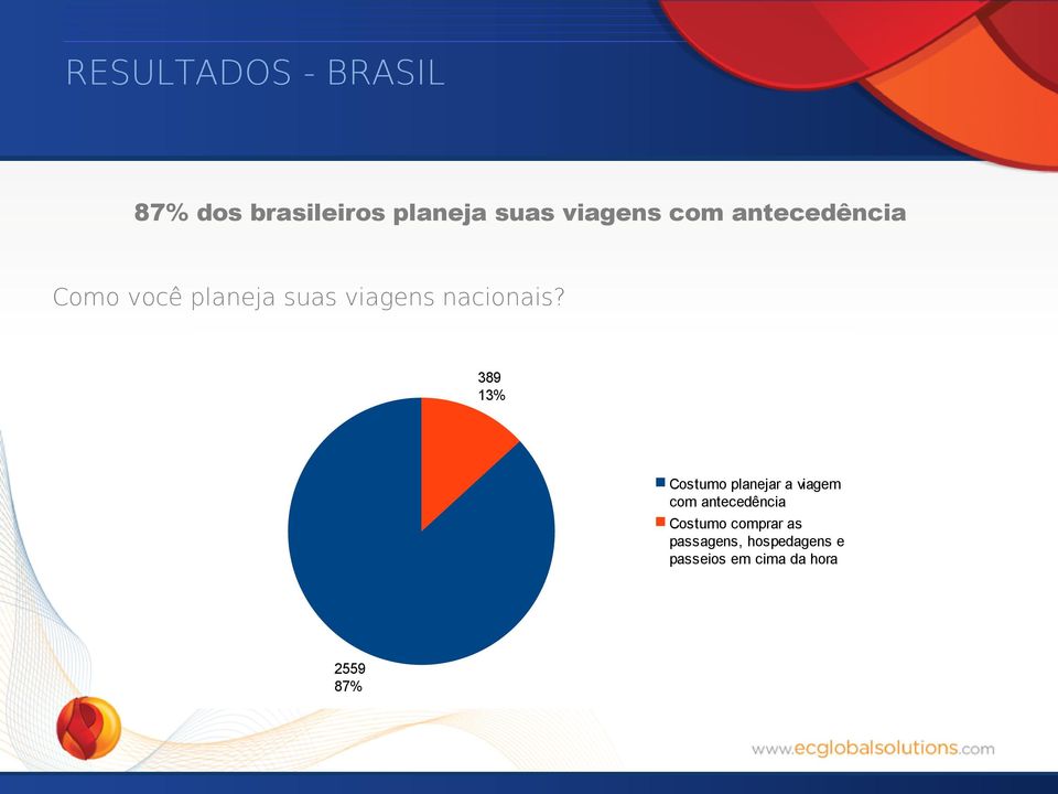 389 13% Costumo planejar a viagem com antecedência Costumo