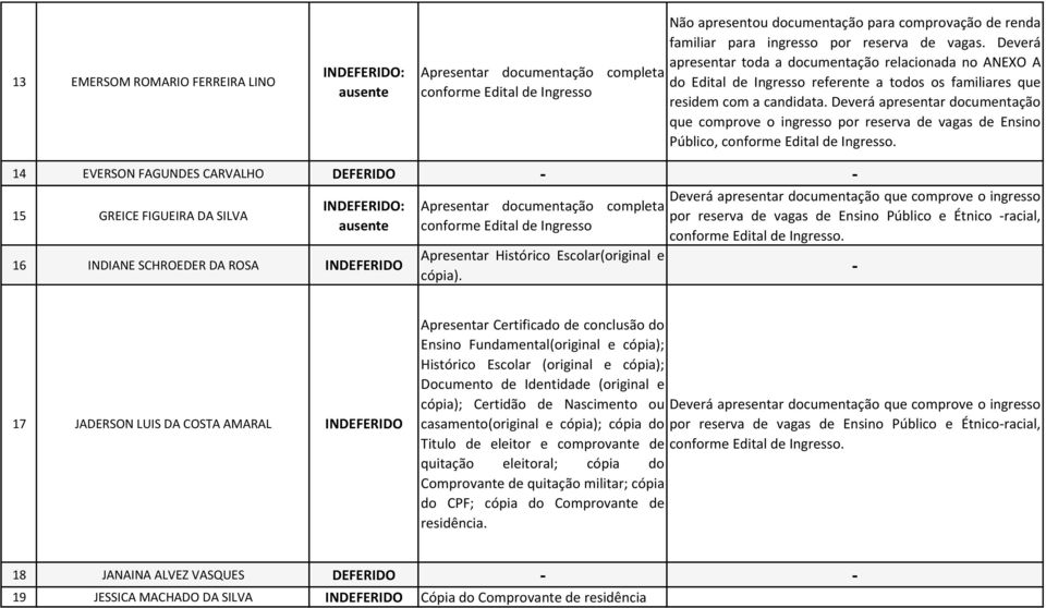 17 JADERSON LUIS DA COSTA AMARAL INDEFERIDO Apresentar Certificado de conclusão do Ensino Fundamental(original e cópia); Histórico Escolar (original e cópia); Documento de Identidade (original e