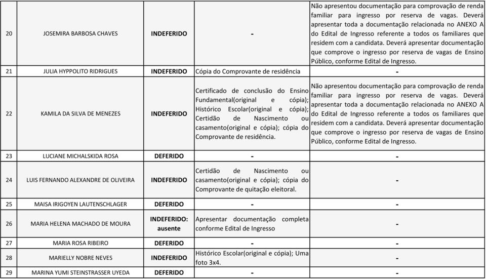23 LUCIANE MICHALSKIDA ROSA DEFERIDO 24 LUIS FERNANDO ALEXANDRE DE OLIVEIRA INDEFERIDO Certidão de Nascimento ou casamento(original e cópia); cópia do Comprovante de quitação eleitoral.