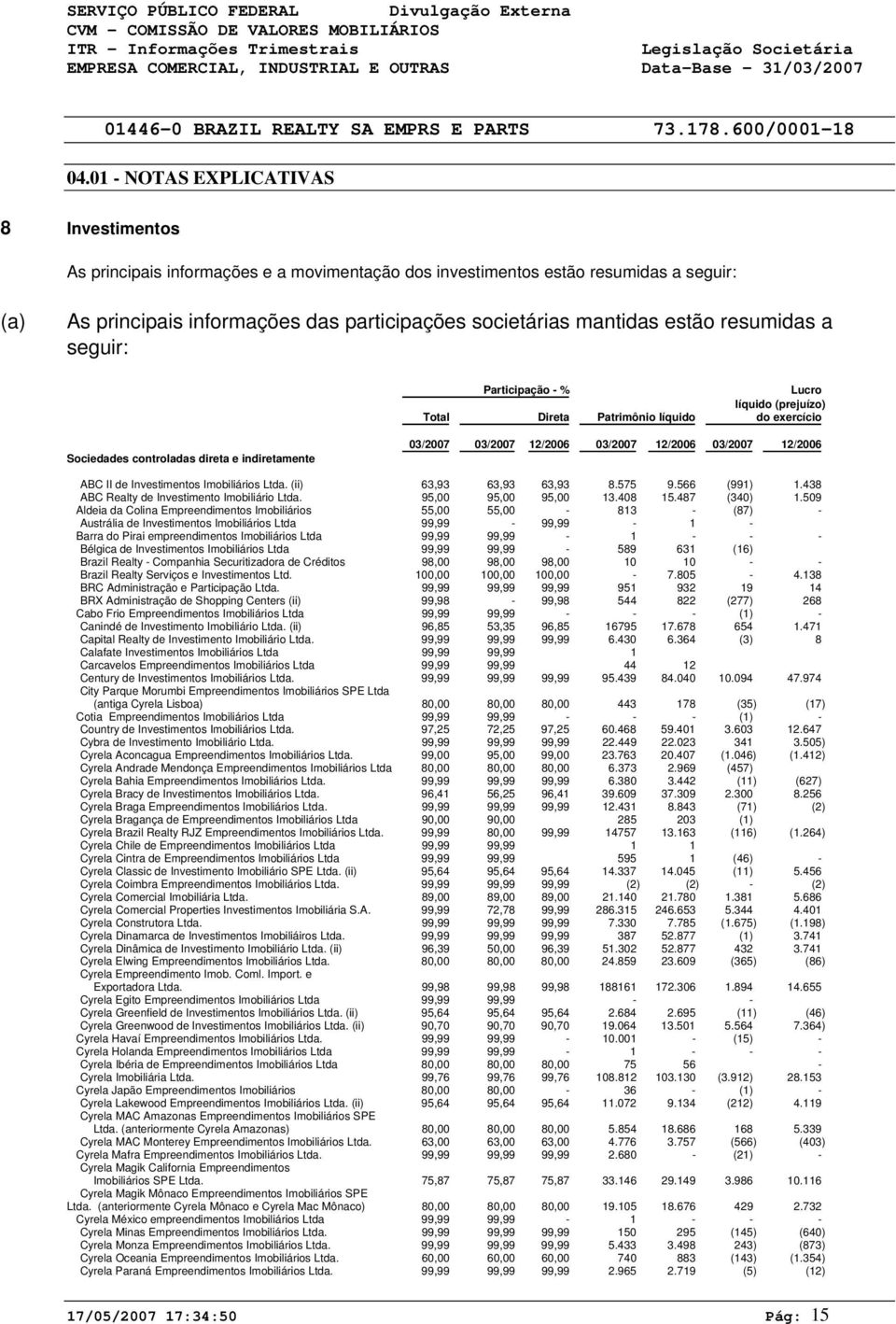 Investimentos Imobiliários Ltda. (ii) 63,93 63,93 63,93 8.575 9.566 (991) 1.438 ABC Realty de Investimento Imobiliário Ltda. 95,00 95,00 95,00 13.408 15.487 (340) 1.
