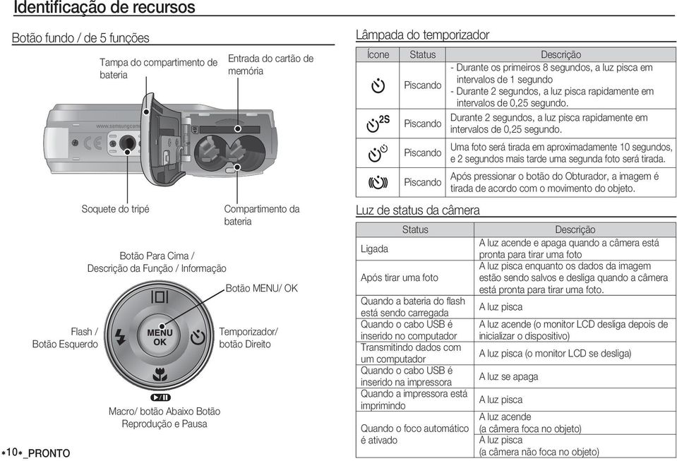 primeiros 8 segundos, a luz pisca em intervalos de 1 segundo Piscando - Durante 2 segundos, a luz pisca rapidamente em intervalos de 0,25 segundo.