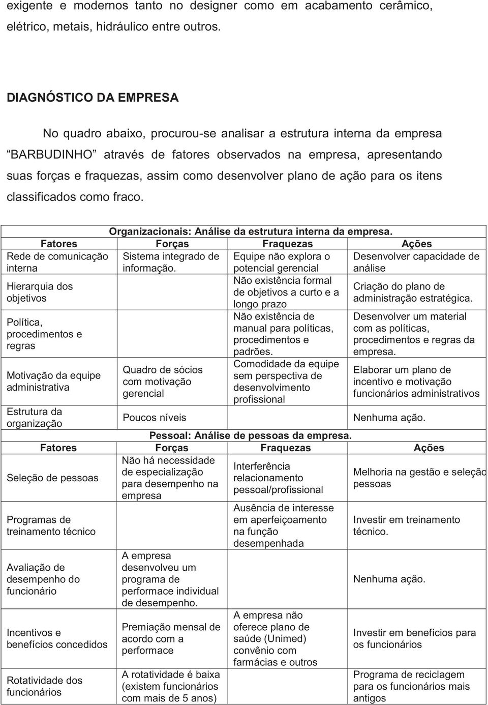 desenvolver plano de ação para os itens classificados como fraco. Organizacionais: Análise da estrutura interna da empresa.