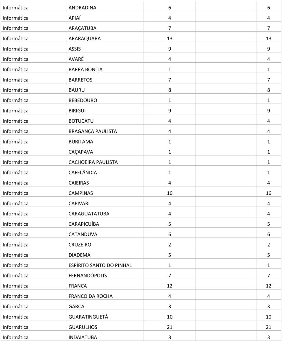 CACHOEIRA PAULISTA 1 1 Informática CAFELÂNDIA 1 1 Informática CAIEIRAS 4 4 Informática CAMPINAS 16 16 Informática CAPIVARI 4 4 Informática CARAGUATATUBA 4 4 Informática CARAPICUÍBA 5 5 Informática