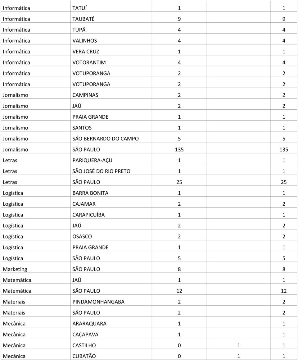 JOSÉ DO RIO PRETO 1 1 Letras SÃO PAULO 25 25 Logística BARRA BONITA 1 1 Logística CAJAMAR 2 2 Logística CARAPICUÍBA 1 1 Logística JAÚ 2 2 Logística OSASCO 2 2 Logística PRAIA GRANDE 1 1 Logística SÃO